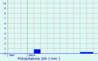 Graphique des précipitations prvues pour Eischen