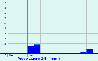 Graphique des précipitations prvues pour Schengen