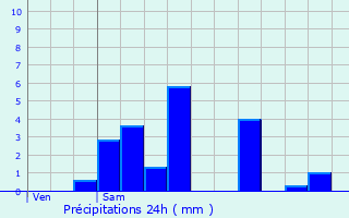 Graphique des précipitations prvues pour Bussac