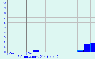 Graphique des précipitations prvues pour Regnville-sur-Meuse