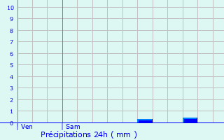 Graphique des précipitations prvues pour Valence-sur-Base