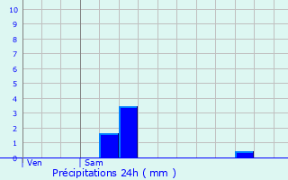 Graphique des précipitations prvues pour Chaniers