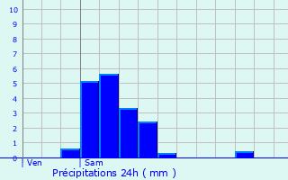 Graphique des précipitations prvues pour Eschette