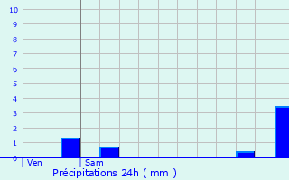 Graphique des précipitations prvues pour Baudonvilliers