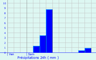 Graphique des précipitations prvues pour Sarlande