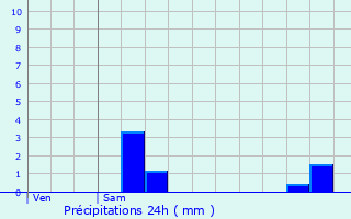 Graphique des précipitations prvues pour Longwy