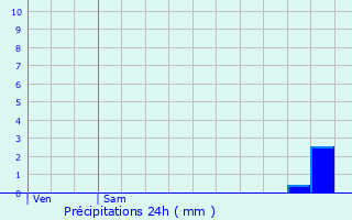 Graphique des précipitations prvues pour La Louvire-Lauragais