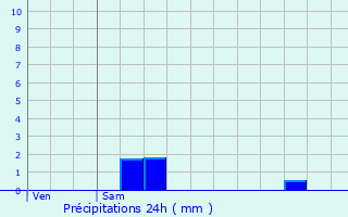 Graphique des précipitations prvues pour Mompach