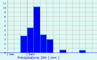 Graphique des précipitations prvues pour Waldbillig