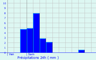 Graphique des précipitations prvues pour Reuland