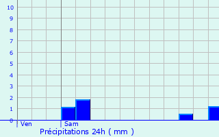 Graphique des précipitations prvues pour Launoy