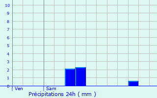 Graphique des précipitations prvues pour Glatigny