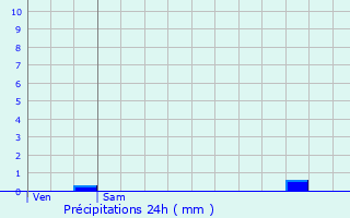 Graphique des précipitations prvues pour Hastire