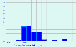 Graphique des précipitations prvues pour Bettborn