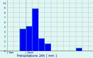 Graphique des précipitations prvues pour Jockelsmuhle