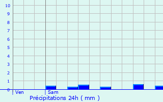 Graphique des précipitations prvues pour Cbazat