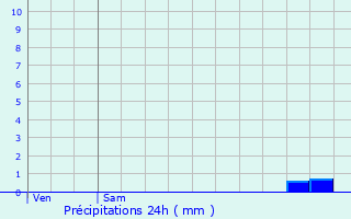 Graphique des précipitations prvues pour Roodt-ls-Ell