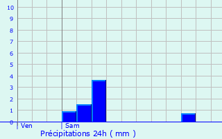 Graphique des précipitations prvues pour Beggen