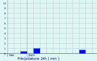 Graphique des précipitations prvues pour Bosmoreau-les-Mines