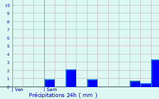 Graphique des précipitations prvues pour Obersaasheim