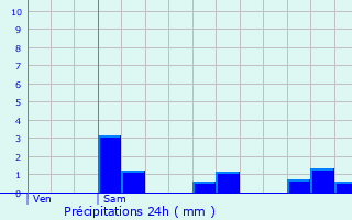 Graphique des précipitations prvues pour Ammerzwiller