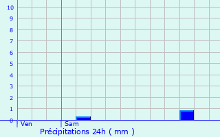 Graphique des précipitations prvues pour Couze-et-Saint-Front