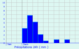 Graphique des précipitations prvues pour Rombach-Martelange