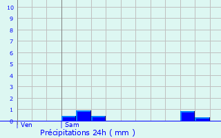 Graphique des précipitations prvues pour Fennange