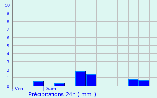 Graphique des précipitations prvues pour Royre-De-Vassivire