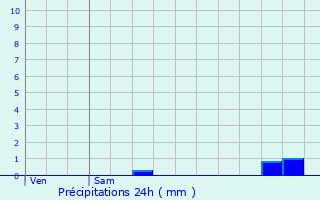 Graphique des précipitations prvues pour Tulle