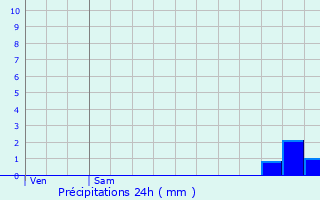 Graphique des précipitations prvues pour Wavrille