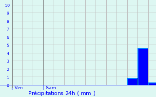 Graphique des précipitations prvues pour Fontains