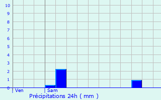 Graphique des précipitations prvues pour Tomm