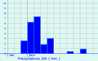 Graphique des précipitations prvues pour Leihof