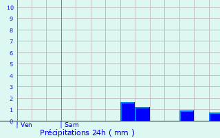 Graphique des précipitations prvues pour Cazres