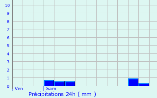 Graphique des précipitations prvues pour Abweiler