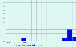 Graphique des précipitations prvues pour Belrupt-en-Verdunois