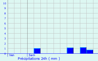 Graphique des précipitations prvues pour Melle