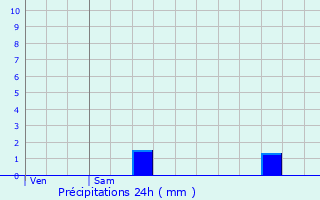 Graphique des précipitations prvues pour Sorbiers