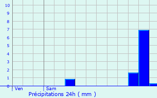 Graphique des précipitations prvues pour Laqueuille