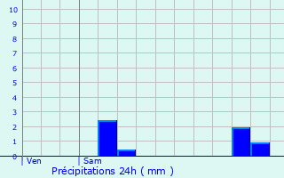 Graphique des précipitations prvues pour Hivange