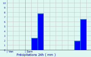 Graphique des précipitations prvues pour Chauray