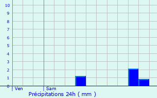 Graphique des précipitations prvues pour Saint-Avit