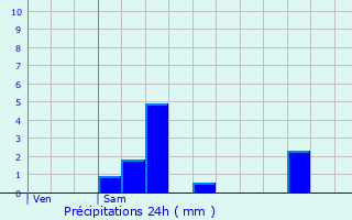 Graphique des précipitations prvues pour Marigny-le-Cahouet