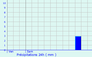 Graphique des précipitations prvues pour Oberanven