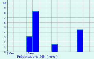 Graphique des précipitations prvues pour Lzat