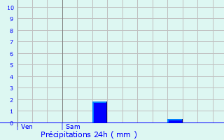 Graphique des précipitations prvues pour Marsac