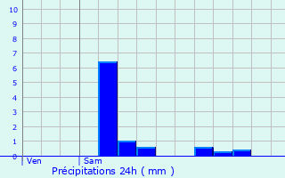 Graphique des précipitations prvues pour Bessines-sur-Gartempe