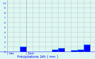 Graphique des précipitations prvues pour Revin