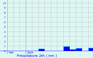 Graphique des précipitations prvues pour Ceyrat